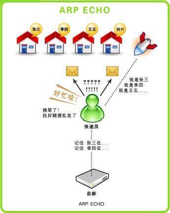 ARP病毒