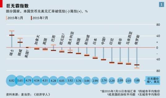 巨无霸指数