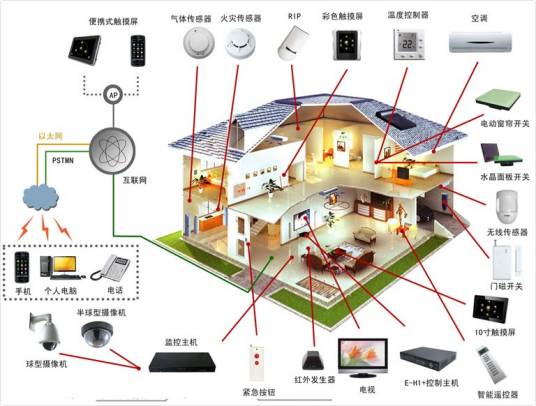 智能家居产品