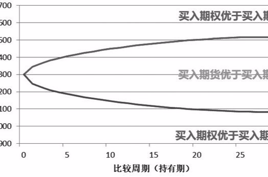 期权价格