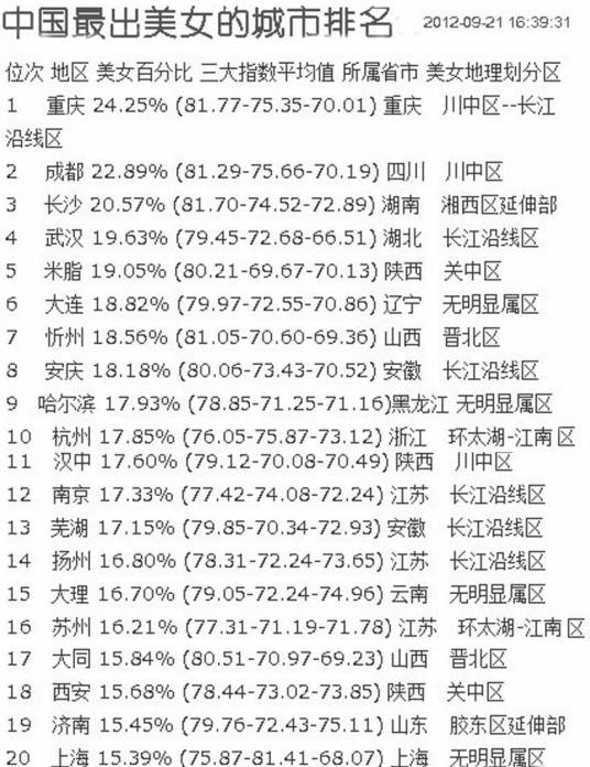 2012中国出美女城市排行榜
