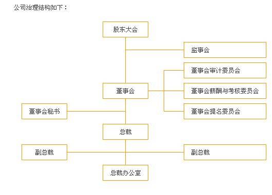 上市公司治理准则