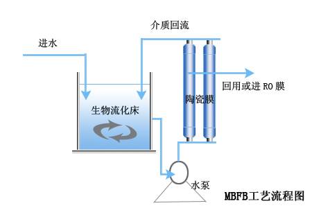 污水回用