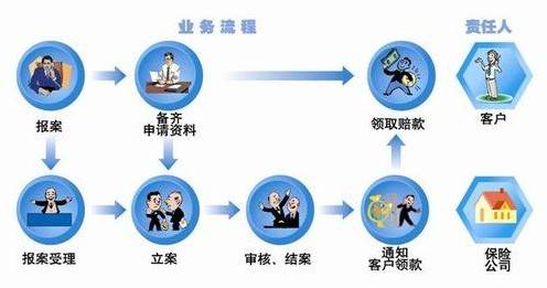 车辆保险理赔程序