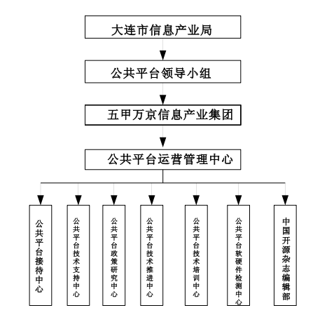 大连开源软件公共开发服务平台