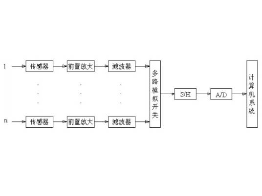 计算机数据采集