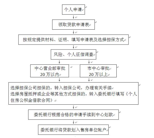 公积金贷款流程图