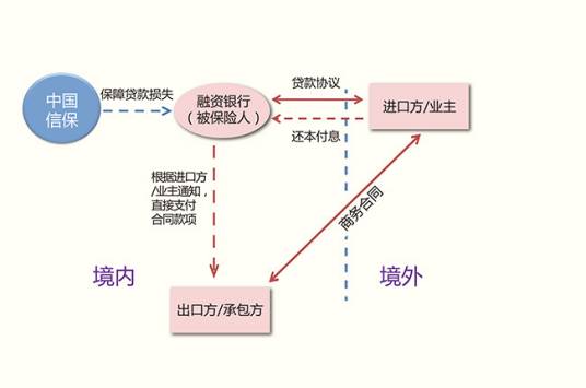 出口买方信贷