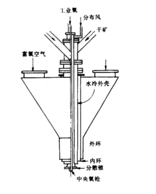 中央氧枪