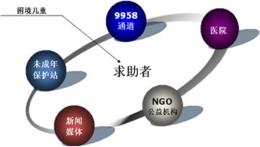 中华儿慈会9958儿童大病紧急救助项目