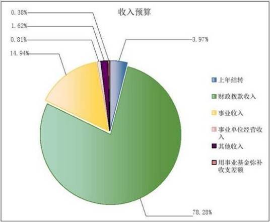 公共财政预算收入