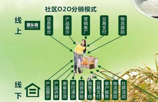 农产品电子商务交易平台