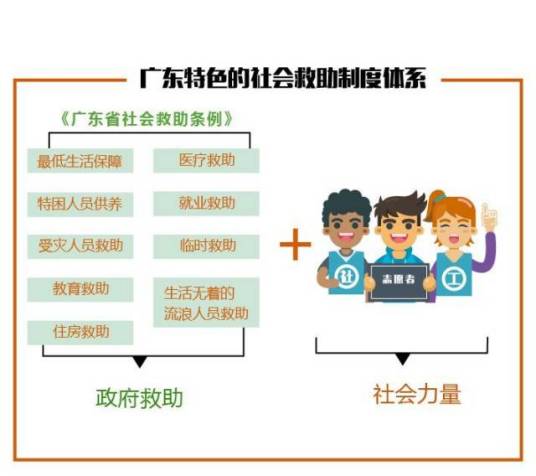 广东省社会救助条例