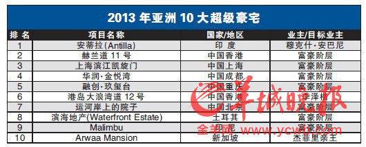 2013亚洲10大豪宅