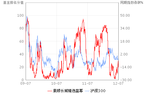 景顺长城精选蓝筹基金