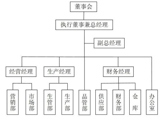 组织结构
