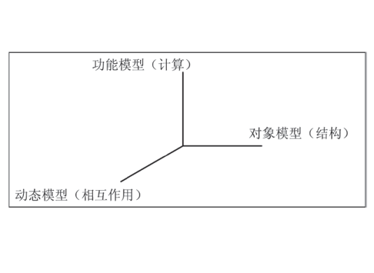 对象建模技术