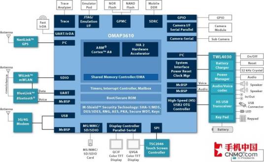 德州仪器 OMAP3620