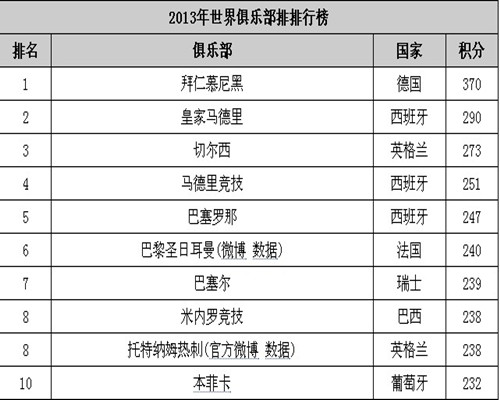 2013年世界足球俱乐部排名榜