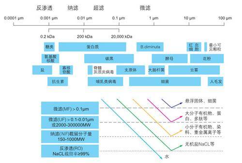 膜过滤技术