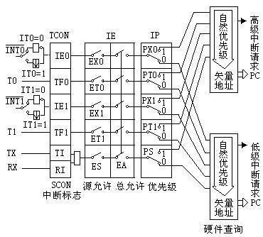ie（IE（中断允许控制寄存器））