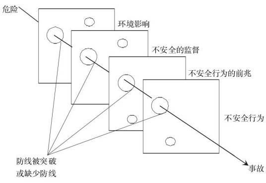 瑞士奶酪模型
