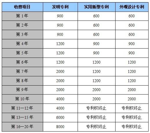 专利年费