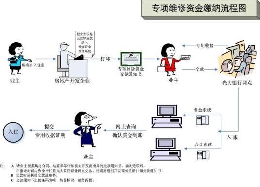 专项维修基金