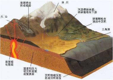 地壳运动过程