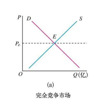 完全竞争市场