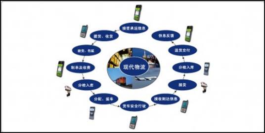 物流系统标准化