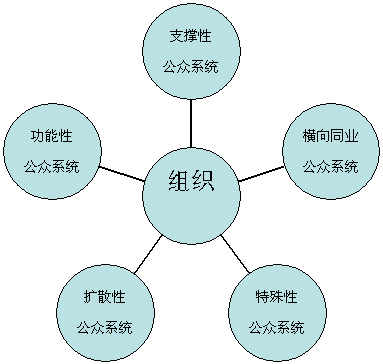 公共关系公众