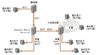 传输协议