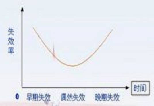浴盘曲线