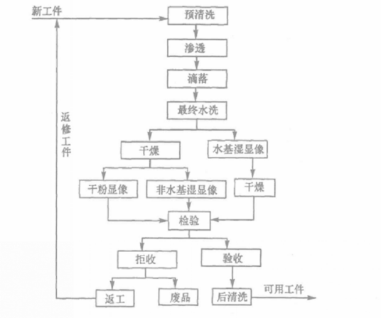 液体渗透探伤