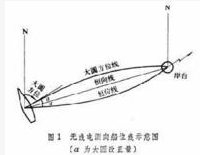 船舶无线电导航