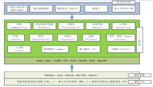 PCL（点云库）