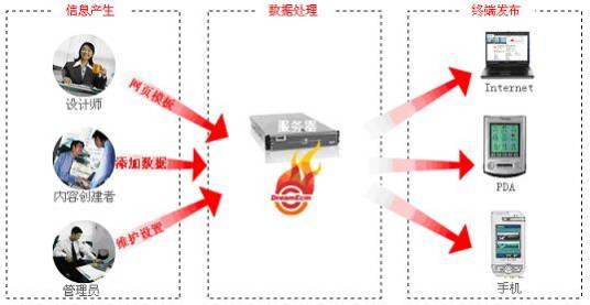 企业内容管理