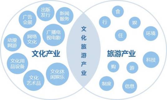 文化旅游产业