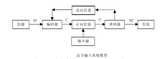 汉字编码输入法
