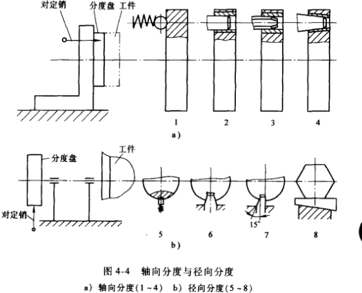 分度对定机构