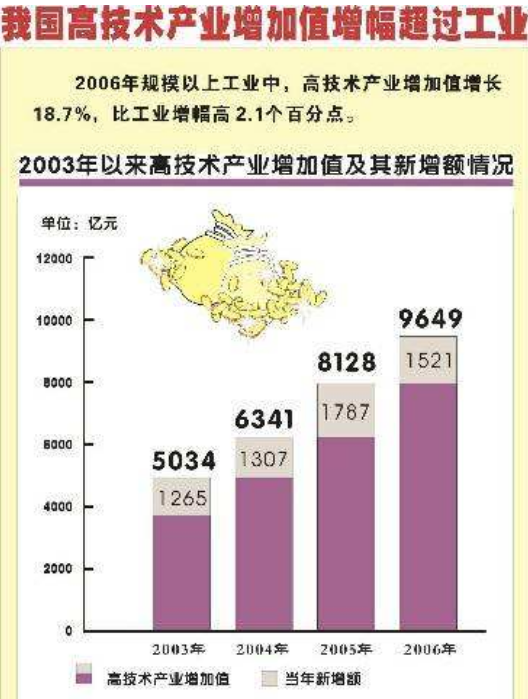 产业增加值