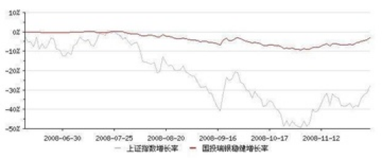 国投瑞银稳健增长