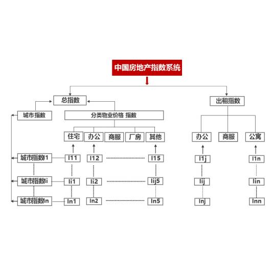 中国房地产指数系统