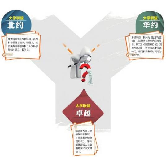 三大自主招生考试联盟