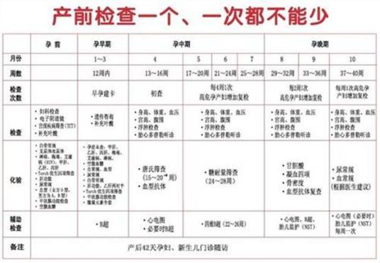 产检时间表