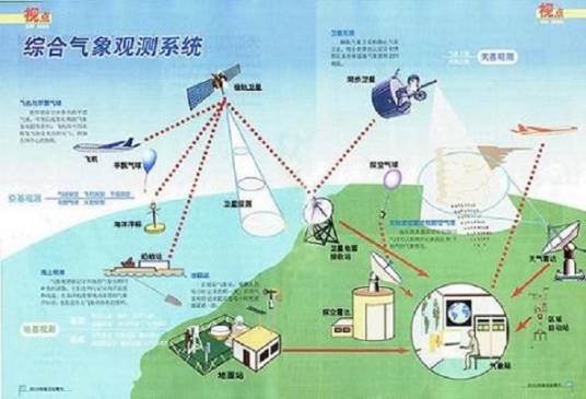 综合气象观测系统