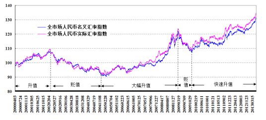人民币汇率指数