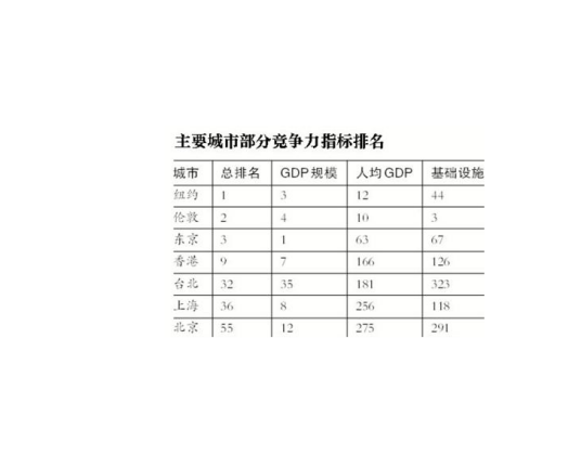 全球城市竞争力报告（2010年社会科学文献出版社出版的图书）
