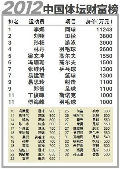 2012中国体坛财富榜
